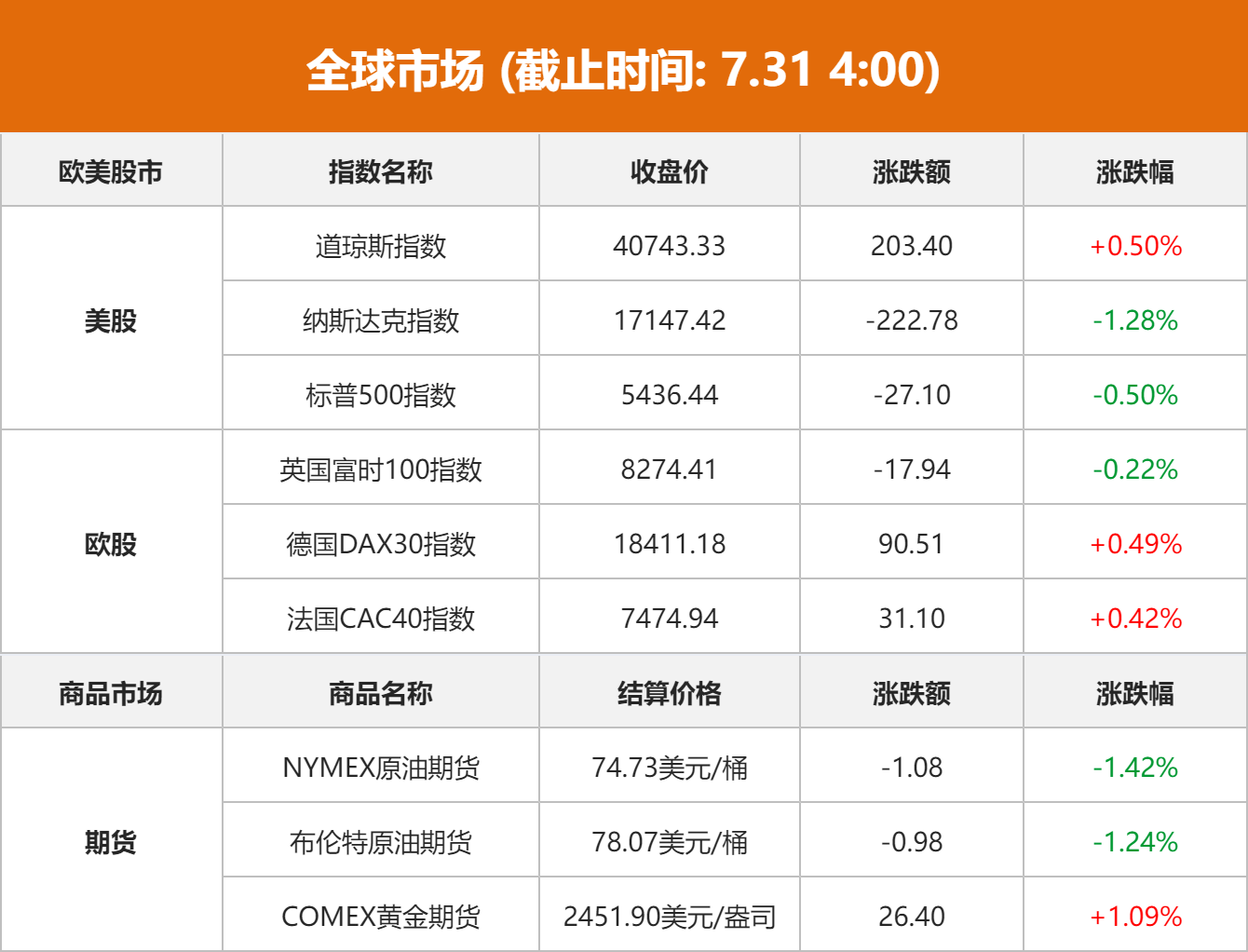 7月31日全球股市财经信息